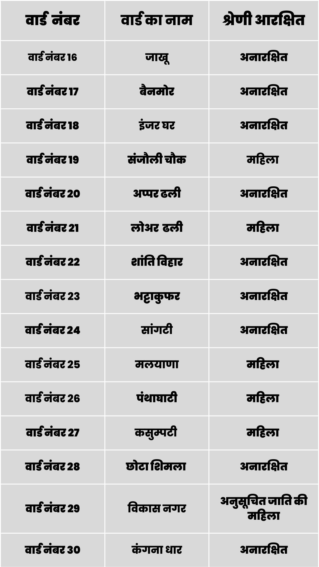 Shimla Municipal Corporation Election