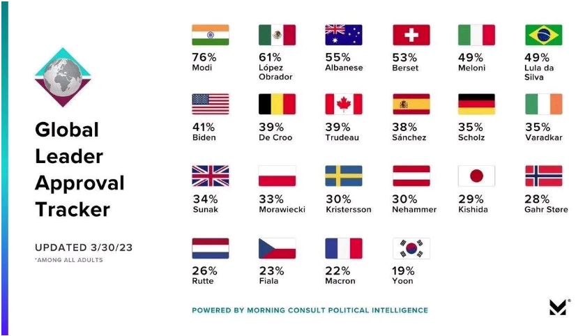 PM Modi in Global Leaders List