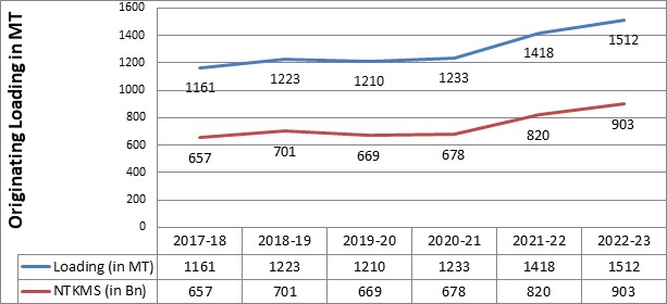 India Railways records best ever freight business in 2022-23