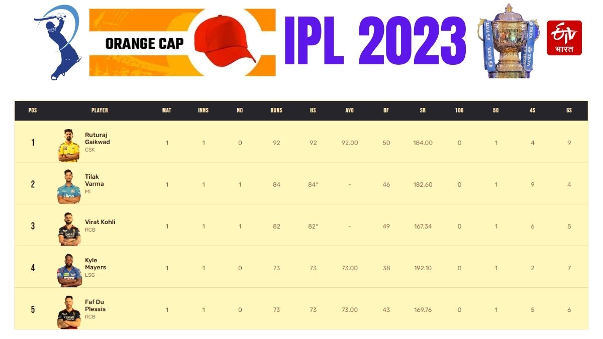 Orange Cap Race in IPL 2023