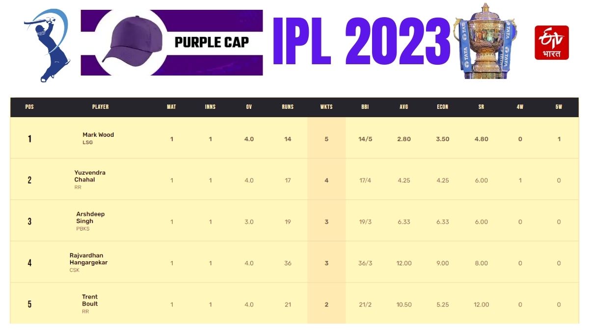 Purple Cap Race in IPL 2023