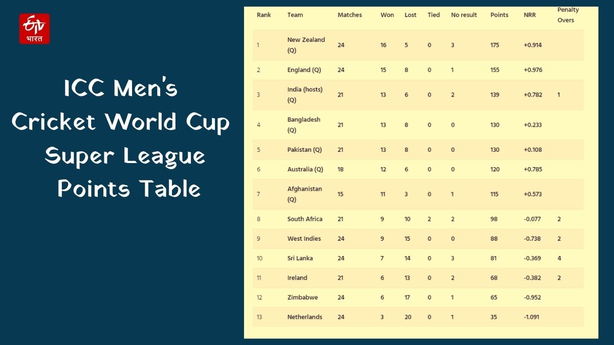 Cricket World Cup Super League points table