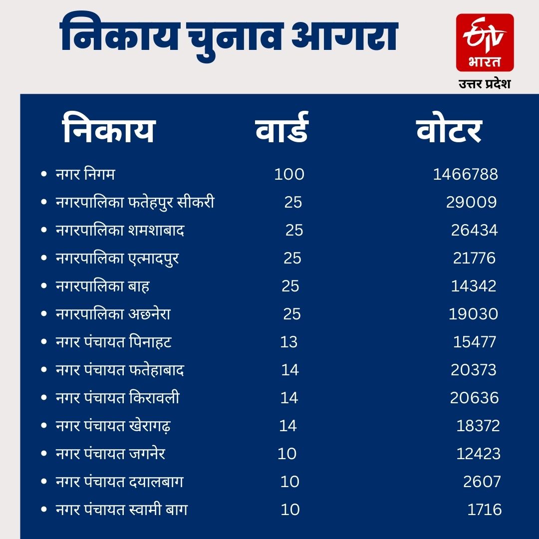 UP Civic Elections : आगरा नगर निगम, नगरपालिका और नगर पंचायतों में 16.70 लाख मतदाता.