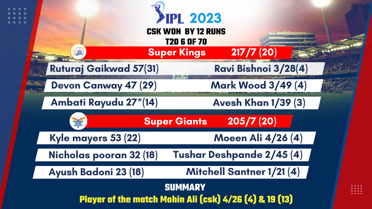 Match Summary CSK vs LSG