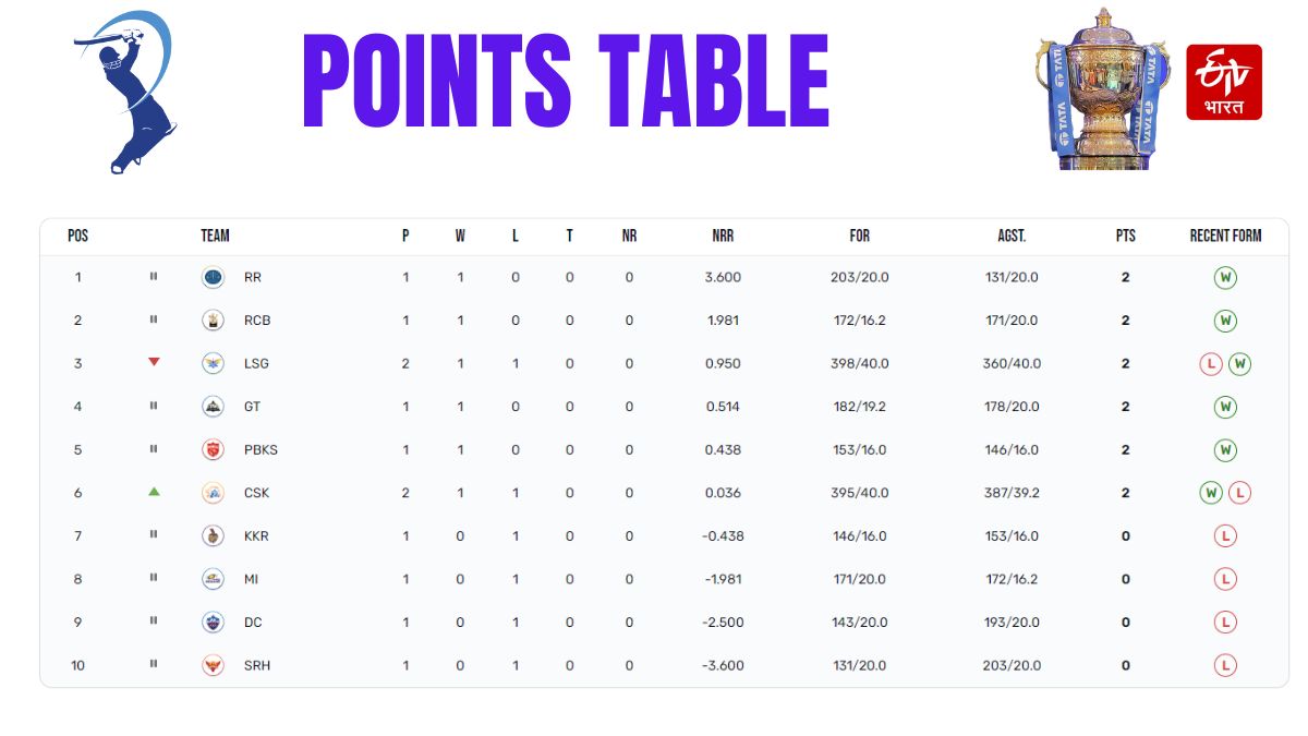 Orange and Purple Cap Race in IPL 2023 IPL Points Table