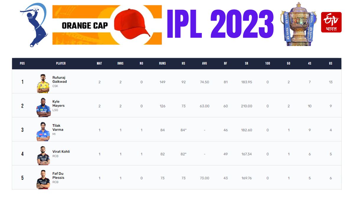 Orange and Purple Cap Race in IPL 2023 IPL Points Table