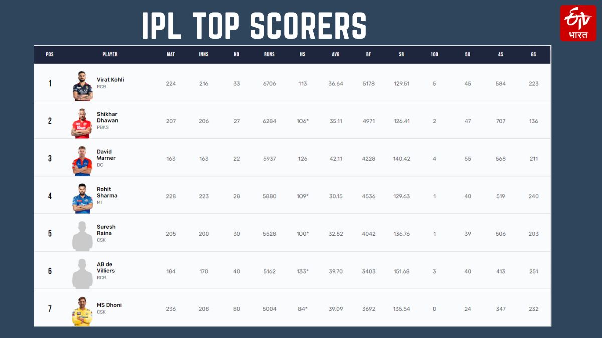 Mahendra Singh Dhoni 5000 Runs in IPL