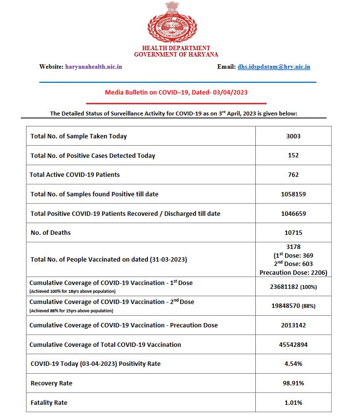 haryana corona update