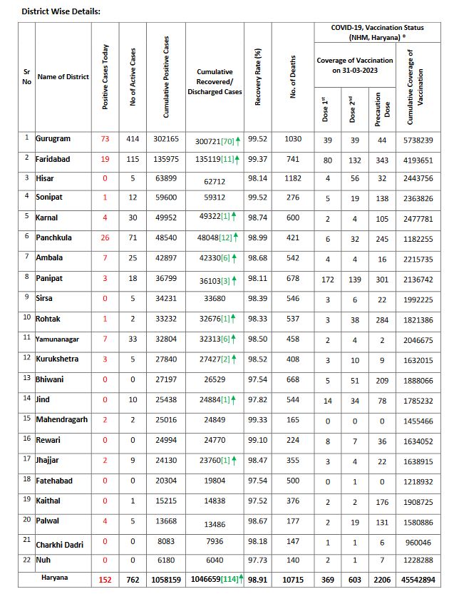 haryana corona update