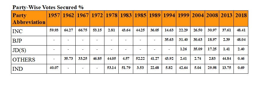 1957ರಿಂದ 2018ರವೆಗೆರೆ ಪಕ್ಷಗಳು ಪಡೆದ ಶೇಕಡಾವಾರು ಮತ ವಿವರ