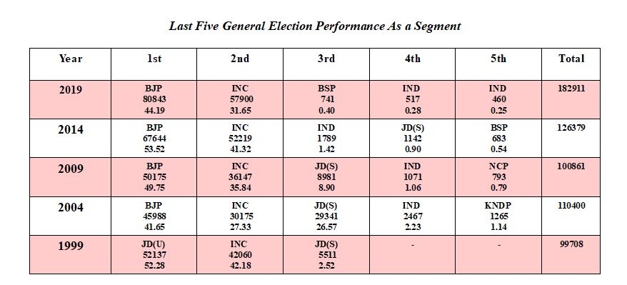 ಕಳೆದ ಐದು ಚುನಾವಣೆಗಳಲ್ಲಿ ಪಕ್ಷಗಳ ಬಲಾಬಲ