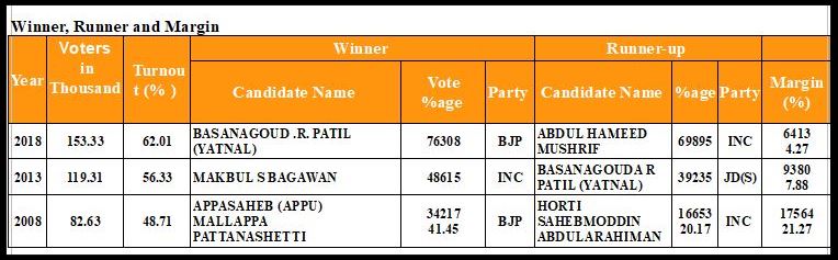 Bijapur City Assembly Constituency Profile