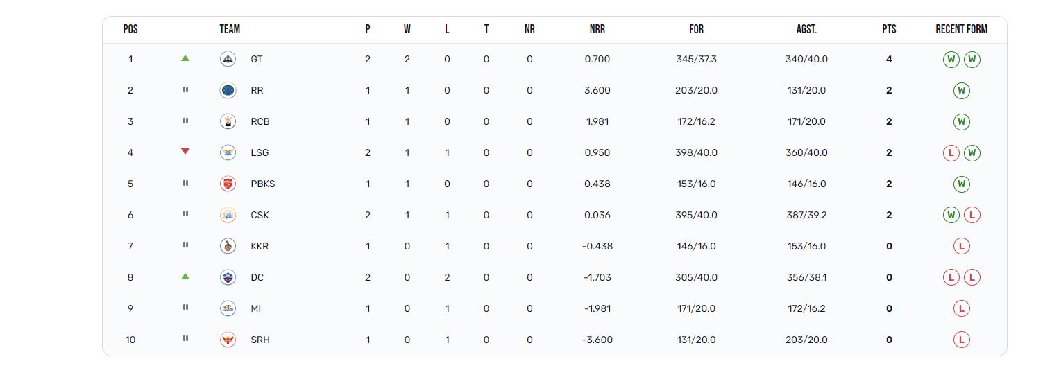 IPL Points Table