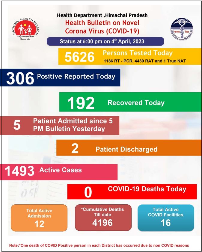 हिमाचल में कोरोना के 1493 एक्टिव केस हैं
