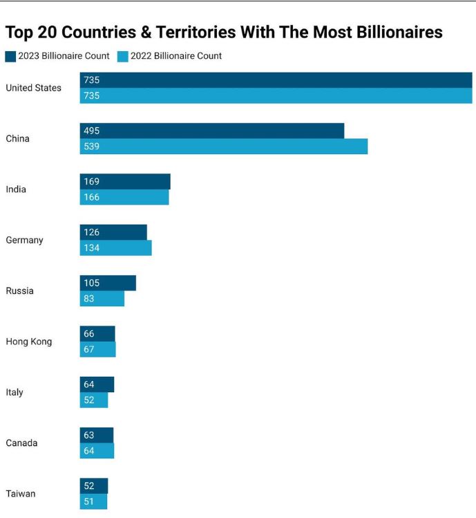 Forbes Billionaires List 2023