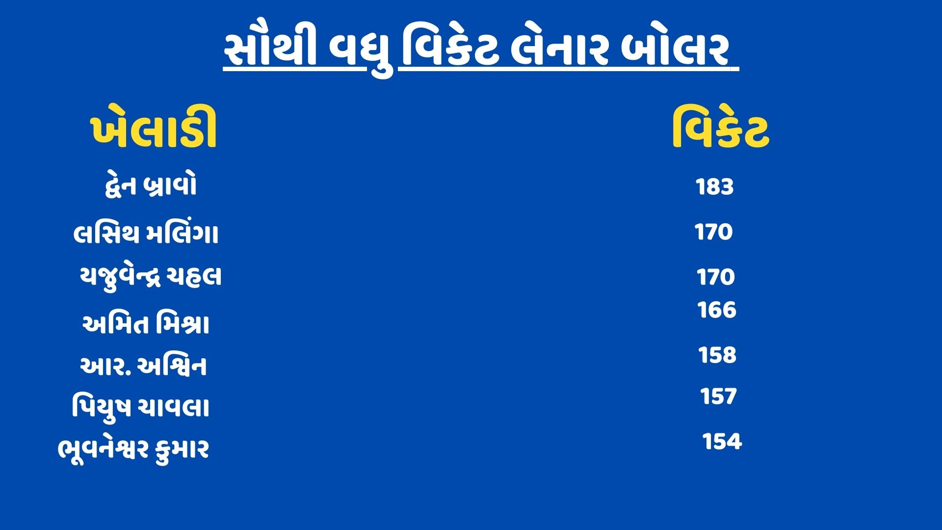 યજુવેન્દ્ર ચહલ પાસે મલિંગા જેવા બોલરનો રેકોર્ડ તોડવાની તક