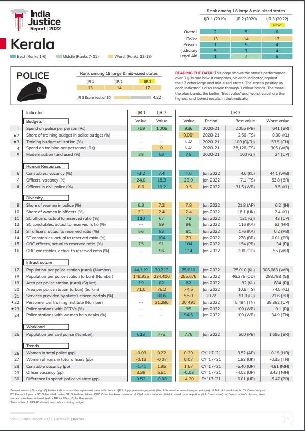 Kerala in Indian Justice Report 2022  Indian Justice Report 2022  Indian Justice Report  Kerala secured Sixth position in 18 states  What is in the report  ഇന്ത്യന്‍ ജസ്‌റ്റിസ് റിപ്പോര്‍ട്ടില്‍ കേരളം  കേരളം ആറാമത്  പൊലീസ് സംവിധാനത്തില്‍ കേരളം  ബാക്ക്‌ ബെഞ്ചറായി സംസ്ഥാനം  നില കാത്തത് നീതി  റിപ്പോര്‍ട്ട്  കര്‍ണാടക  പൊലീസ്  ജുഡീഷ്യറി  ജയിലുകള്‍  നിയമസഹായം  നീതി നിര്‍വഹണത്തിന്‍റെ നാല് പ്രധാന സ്‌തംഭങ്ങള്‍  നീതി  ഇന്ത്യന്‍ ജസ്‌റ്റിസ് റിപ്പോര്‍ട്ടില്‍