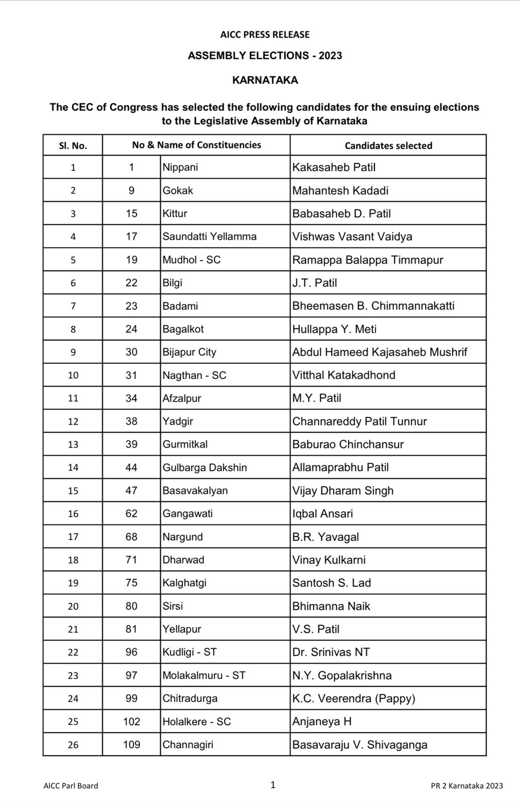 Congress releases second list of 42 candidates for Karnataka Assembly elections