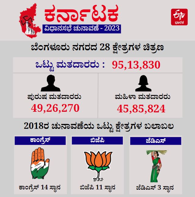 ಬೆಂಗಳೂರು ನಗರದ 28 ಕ್ಷೇತ್ರಗಳ ಚಿತ್ರಣ