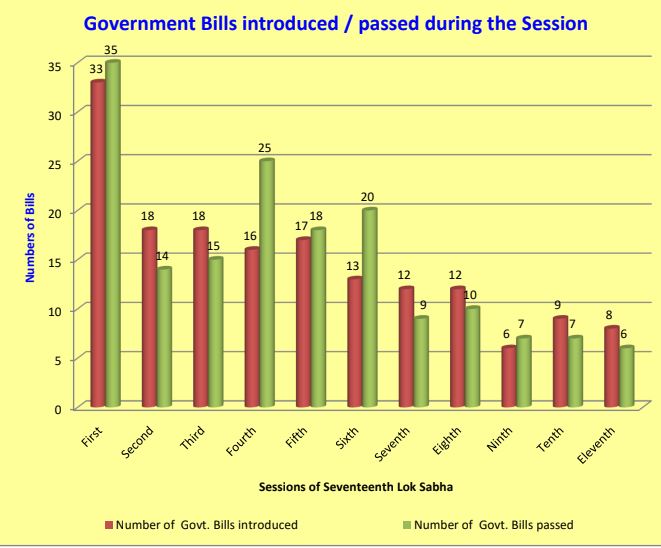 Government Bills introduced