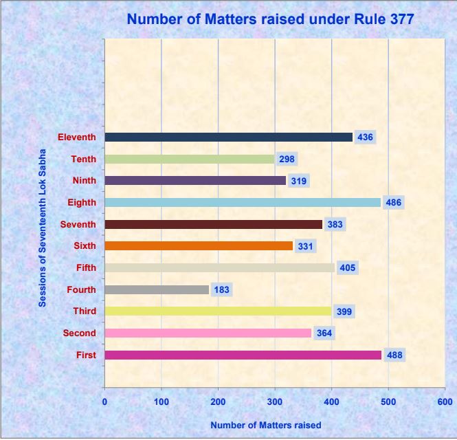 Number of matters raised under Rule 377