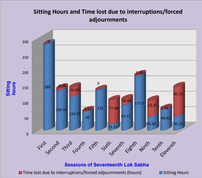 Sitting Hours and time lost due to interruptions