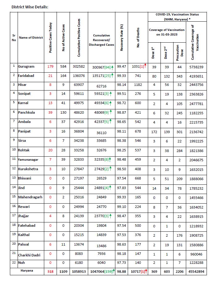 Corona Cases in Haryana