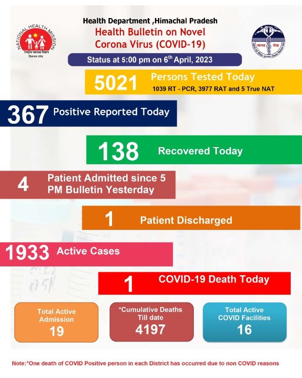 हिमाचल में गुरुवार को आए 367 नए केस