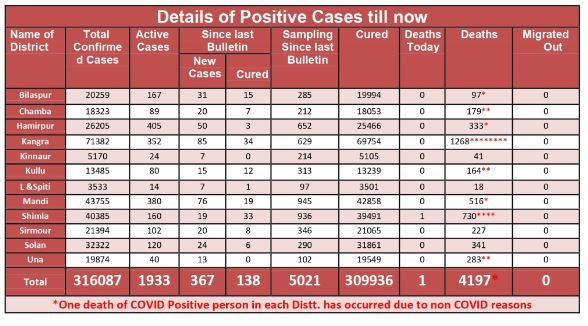 हिमाचल के जिलों में कोरोना के मामले