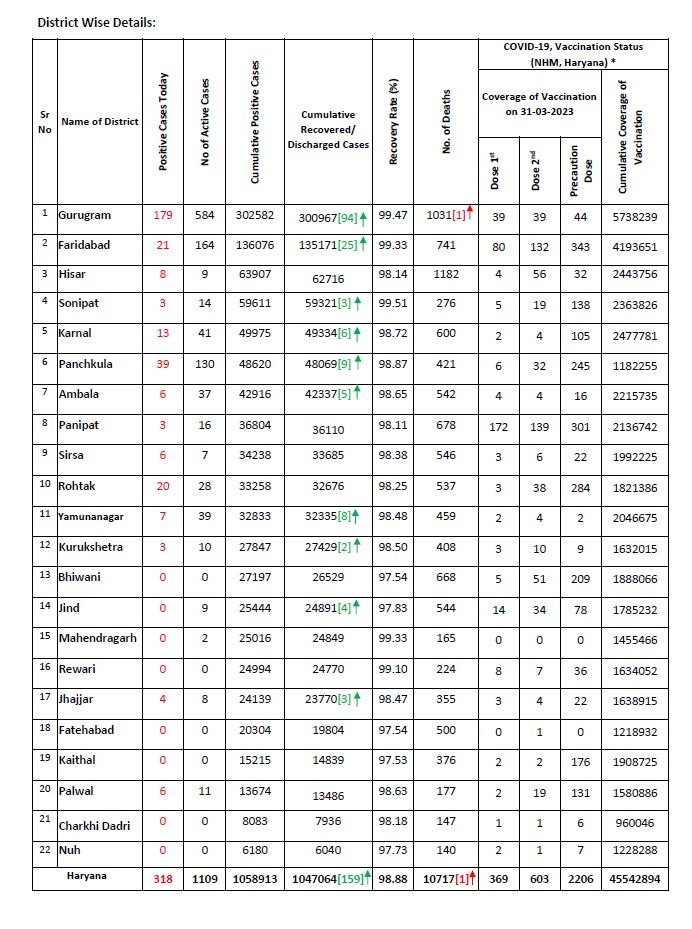 हरियाणा में सबसे ज्यादा एक्टिव और नए केस गुरुग्राम जिले में हैं