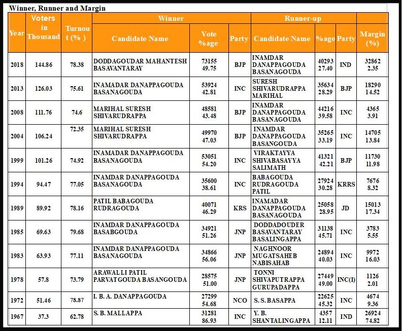 Details of Kittur Assembly Constituency