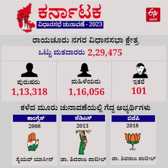 ರಾಯಚೂರು ನಗರ ವಿಧಾನಸಭಾ ಕ್ಷೇತ್ರದ ಮಾಹಿತಿ