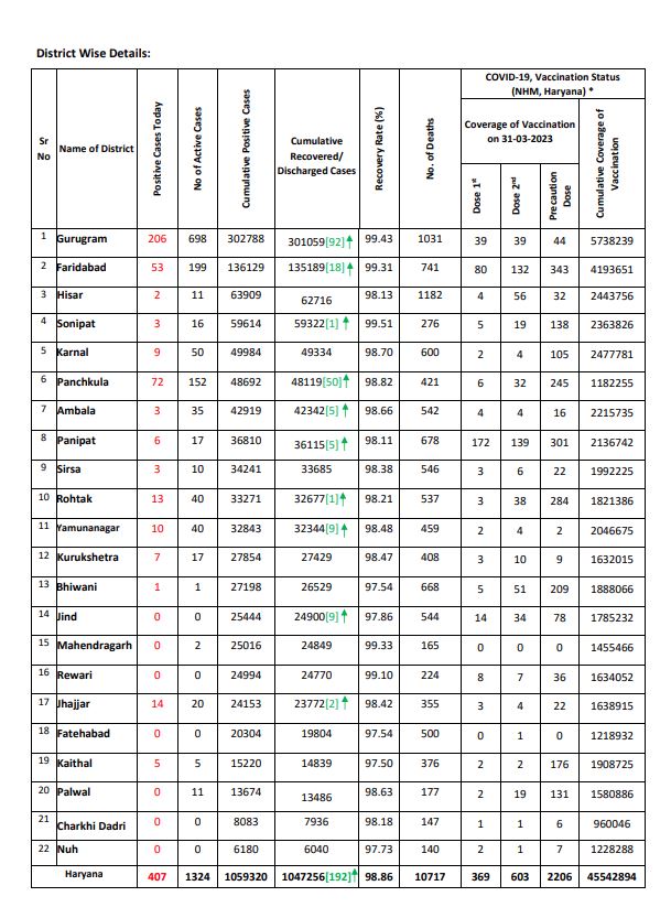 haryana corona cases today 8 april 2023