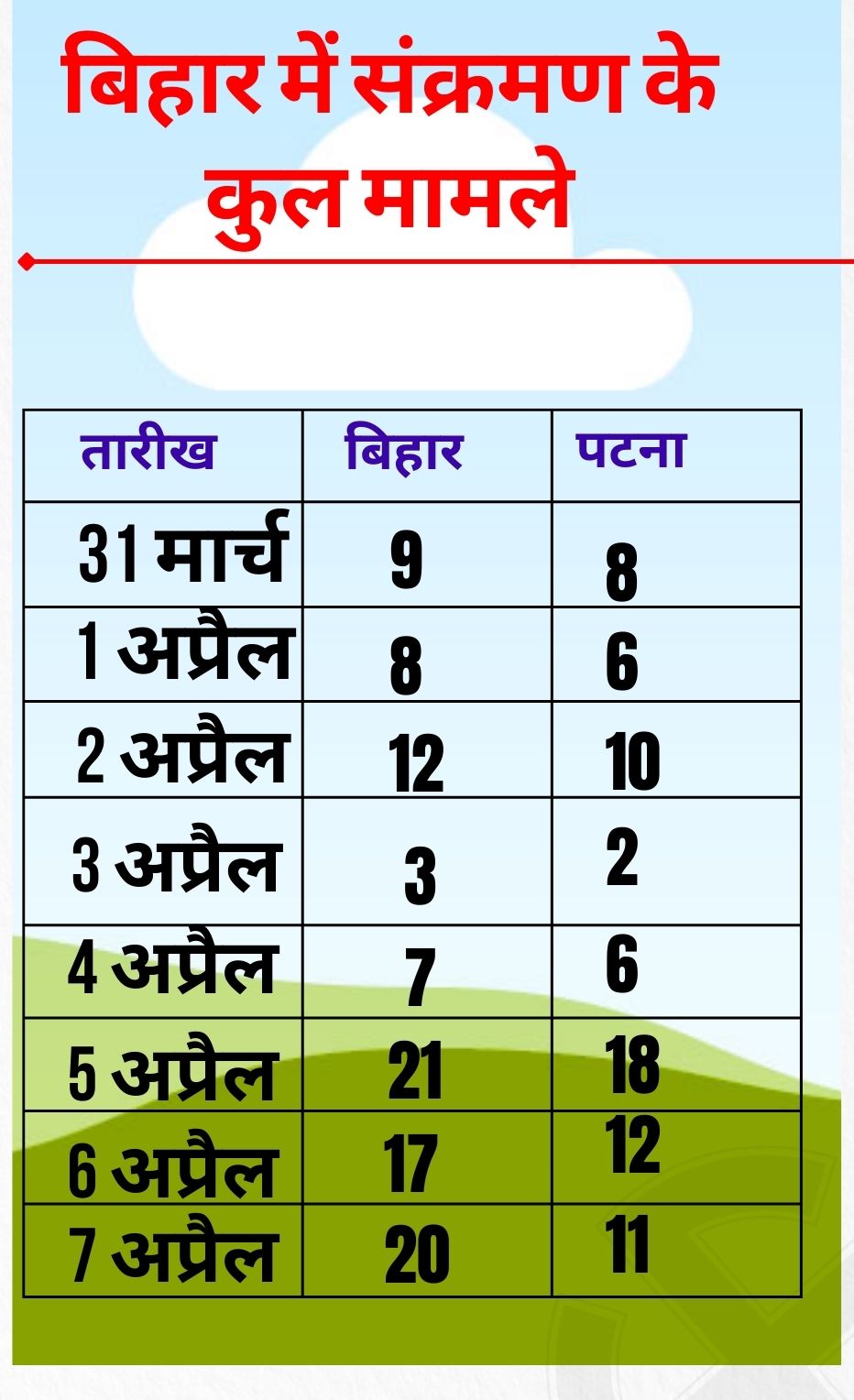 कोरोना का आंकड़ा