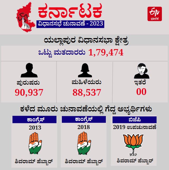 yallapur assembly constituency profile