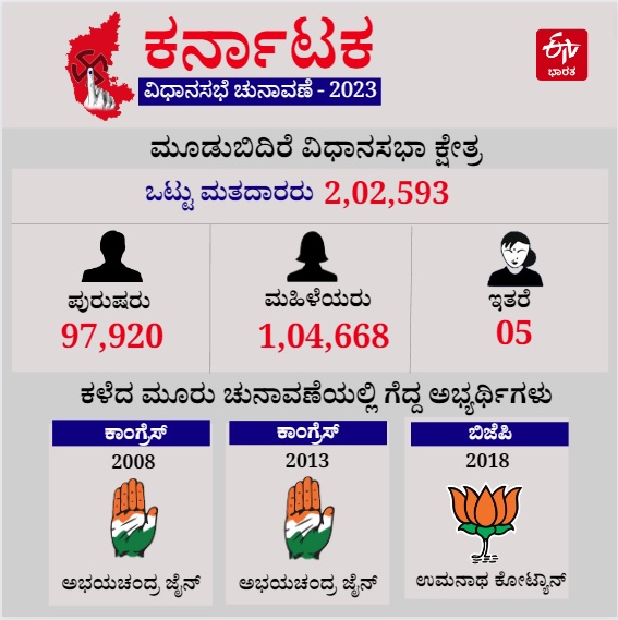 ಮೂಡುಬಿದಿರೆ ಕ್ಷೇತ್ರದ ಮಾಹಿತಿ