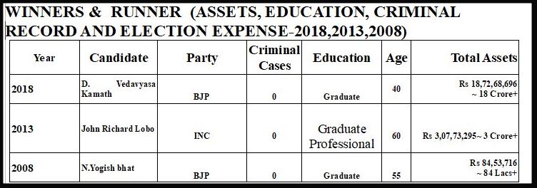 Mangaluru City South Assembly Constituency Profile