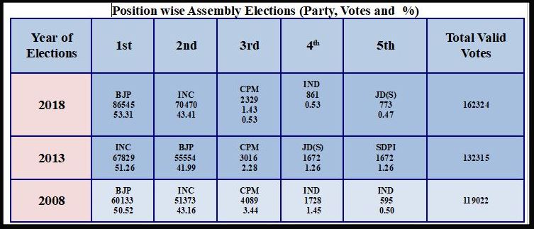 Mangaluru City South Assembly Constituency Profile