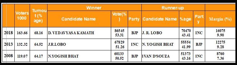 Mangaluru City South Assembly Constituency Profile