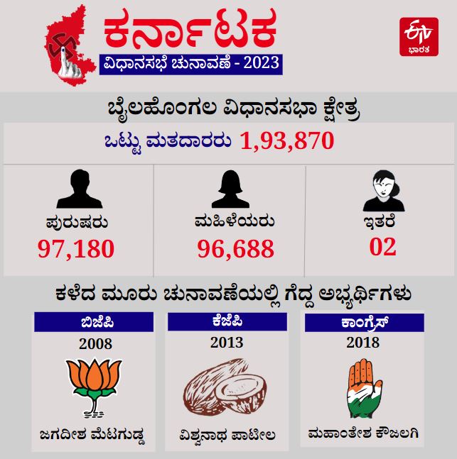 Bailhongal Assembly Constituency Profile