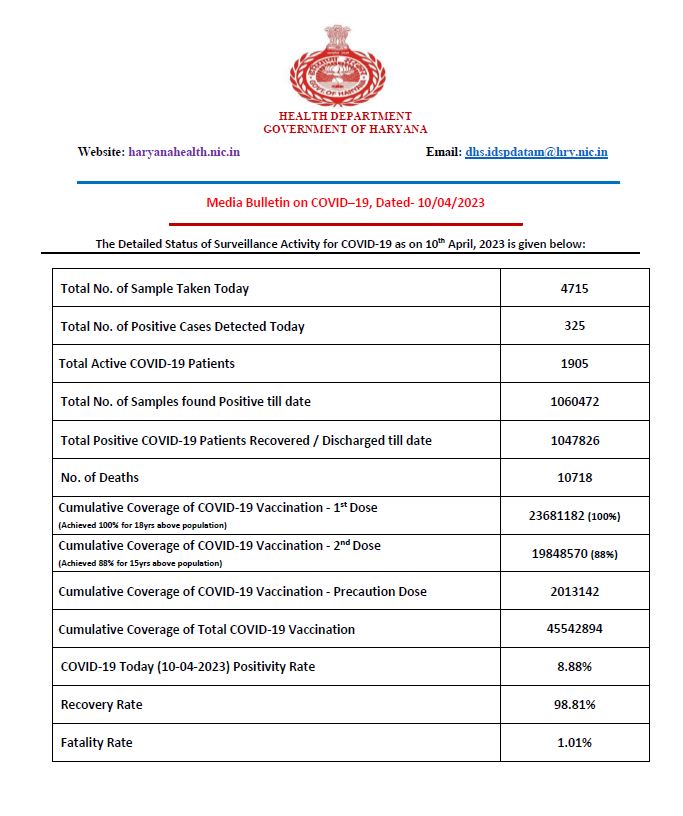 corona cases in haryana