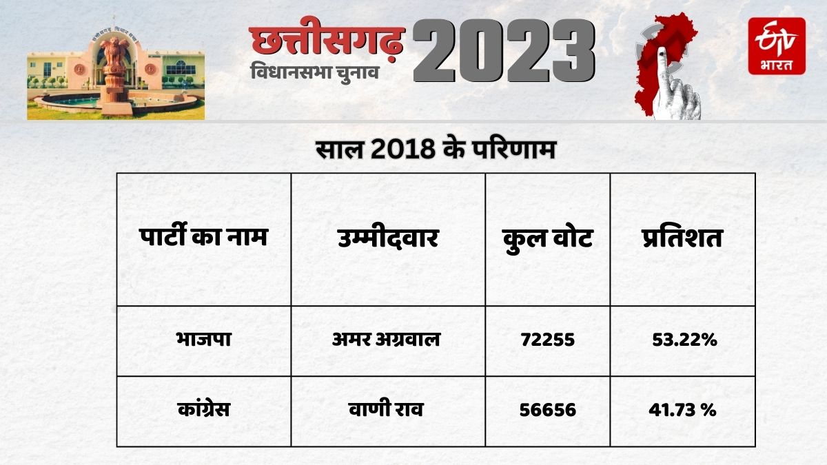 2018 result