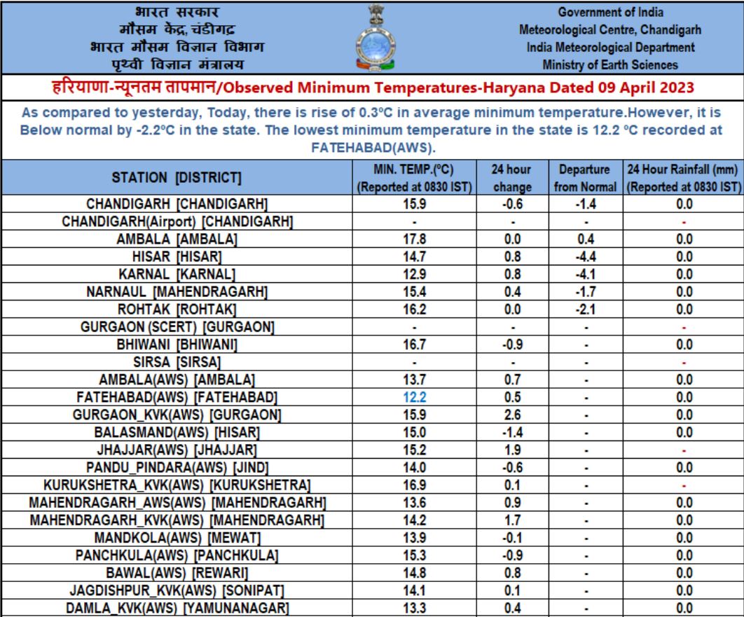 Haryana weather updates