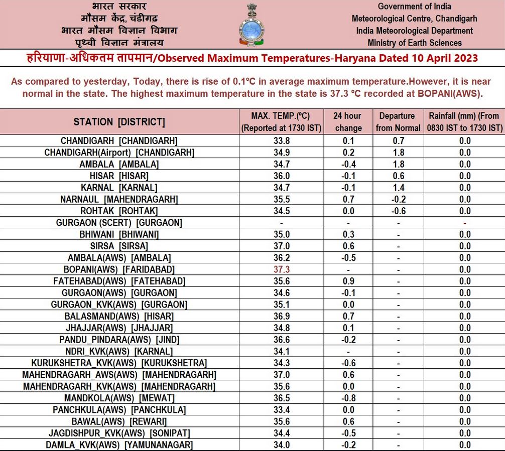 Haryana weather updates