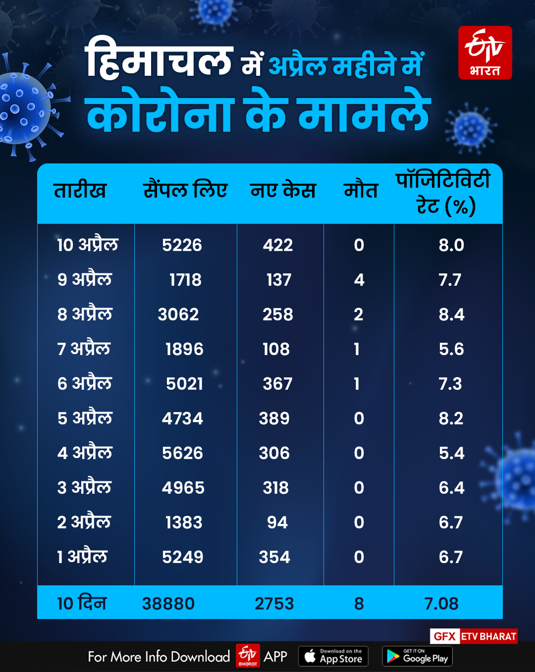 1 से 10 अप्रैल तक कोरोना के मामले