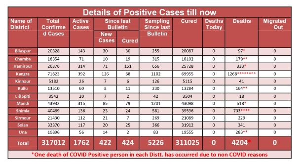 किस जिले में कोरोना के कितने मरीज