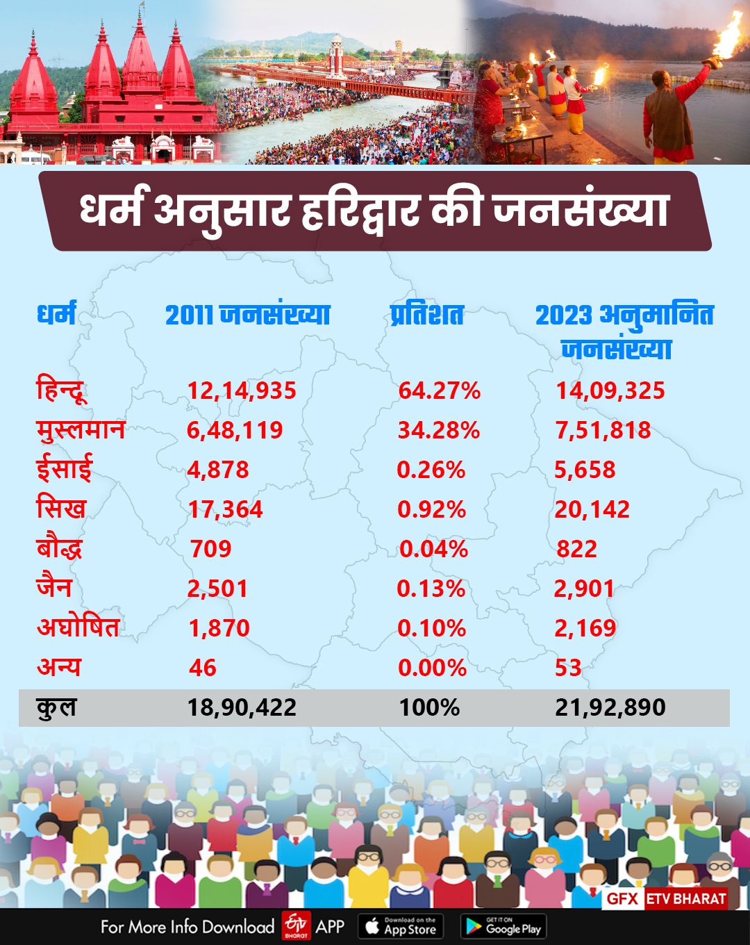 हरिद्वार में जनसंख्या वृद्धि