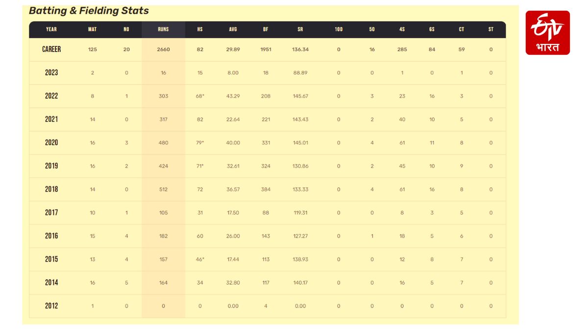 Suryakumar Yadav Records