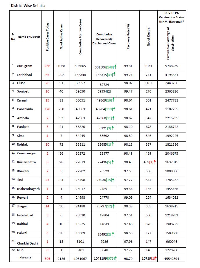 Haryana Corona Update