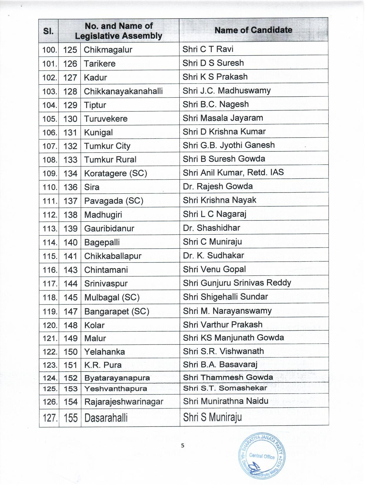 BJP releases first list of 189 candidates